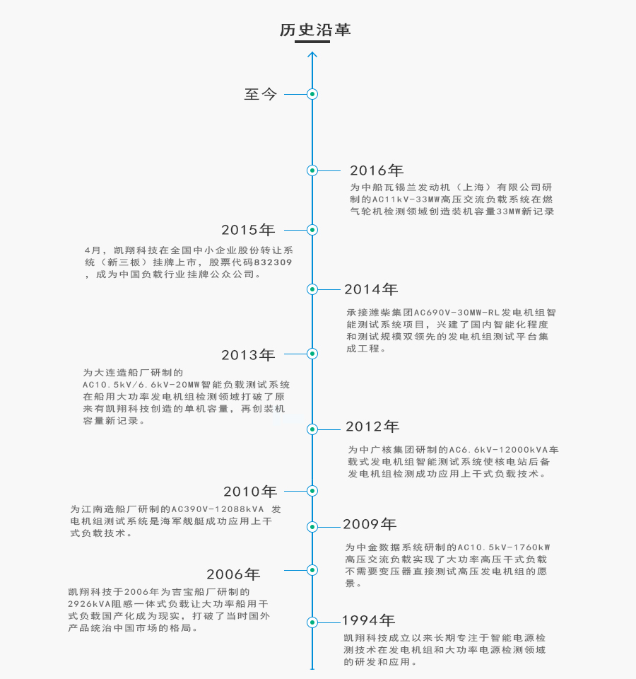 凱翔負載：發(fā)展歷程